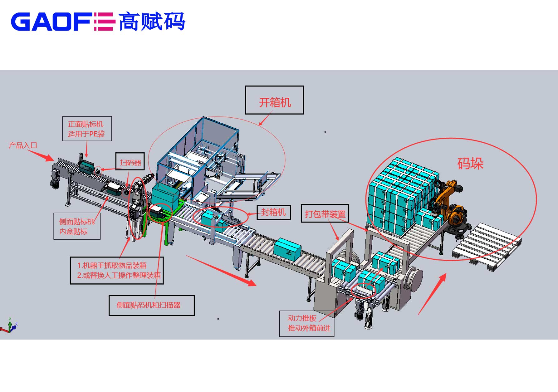 高賦碼打造自動(dòng)化包裝生產(chǎn)線 助力醫(yī)療器械UDI賦碼解決方案